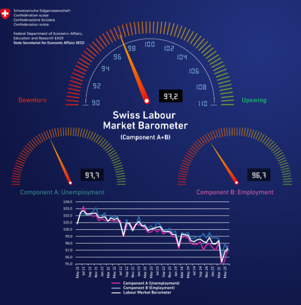 Arbeitsmarkbarometer_Juni 2025_EN